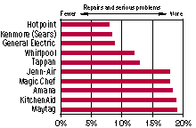 Gas Ranges Reliability Graphic